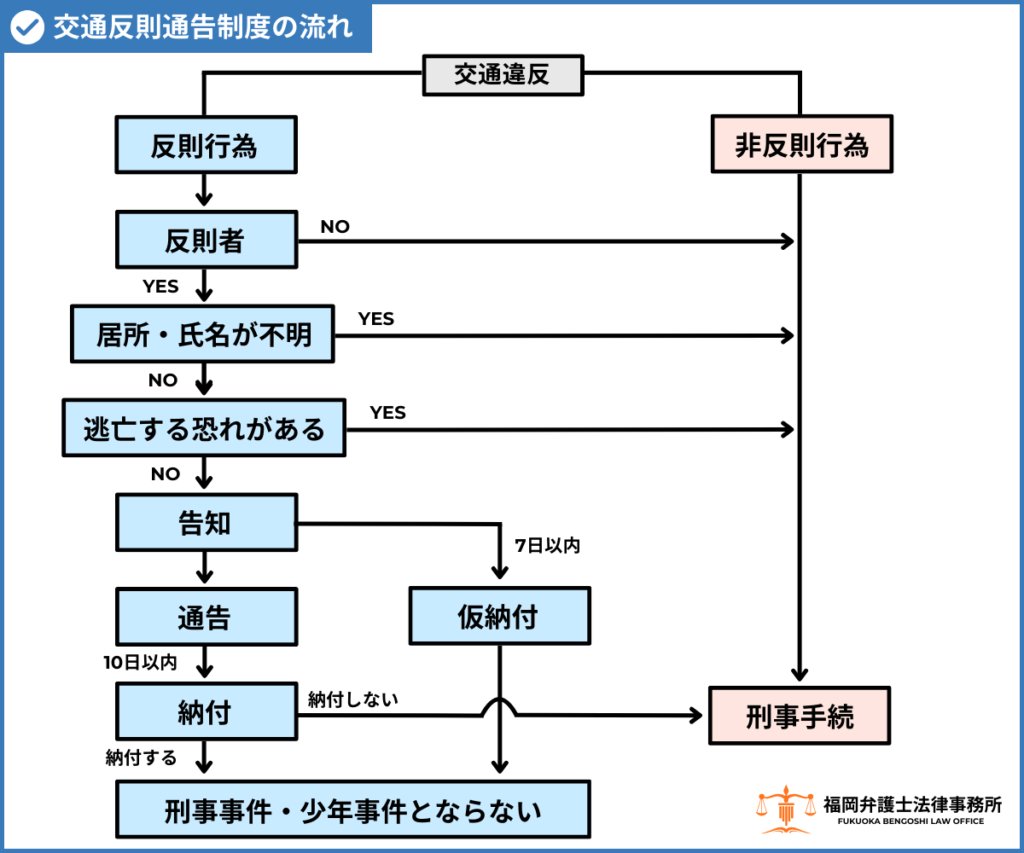 【反則金】交通違反の反則金、支払わないとどうなる?|交通反則通告制度(青切符)の仕組みを解説! | 福岡の刑事事件相談窓口|福岡弁護士法律 ...