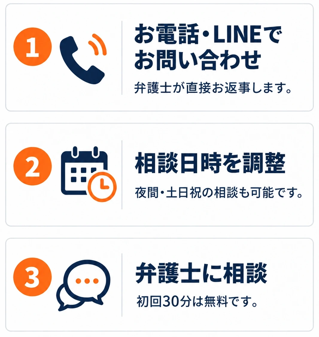 ご相談までの３ステップ。1.電話またはラインでお問い合わせ。2.相談日時を調整。3.相談当日法律事務所にお越しいただき、弁護士に相談。