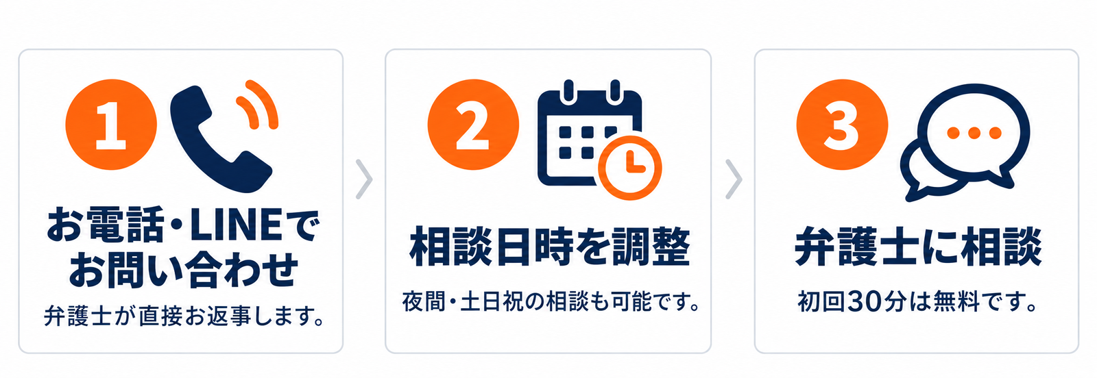 ご相談までの３ステップ。１お電話・LINEでお問い合わせ、２相談日時を調整、３弁護士に相談