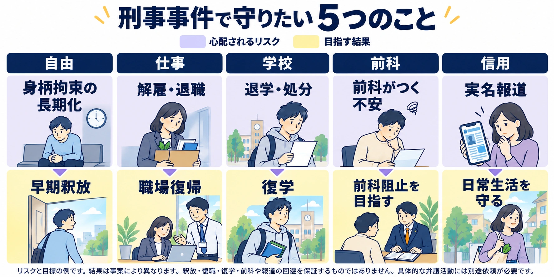 刑事事件で守りたい５つのこと。１早期釈放、２職場復帰、３復学、４前科阻止、５日常生活を守る
