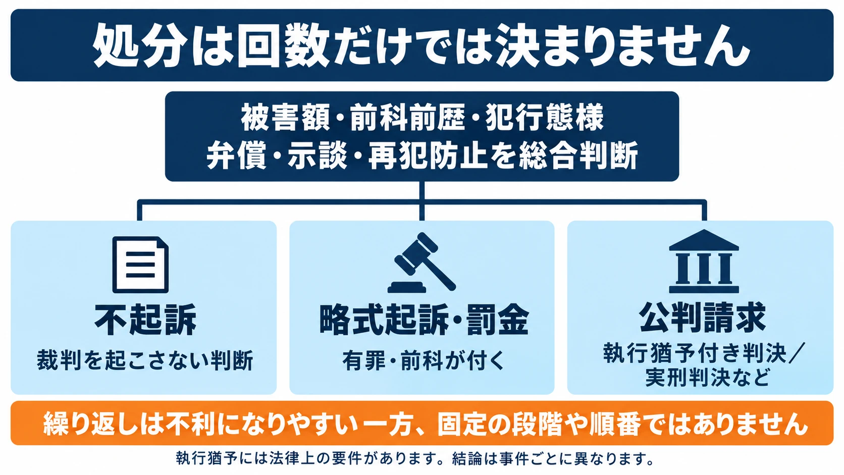 処分は回数だけで決まらず、被害額・前科・行為態様・被害回復・再犯防止などを踏まえて個別に判断される