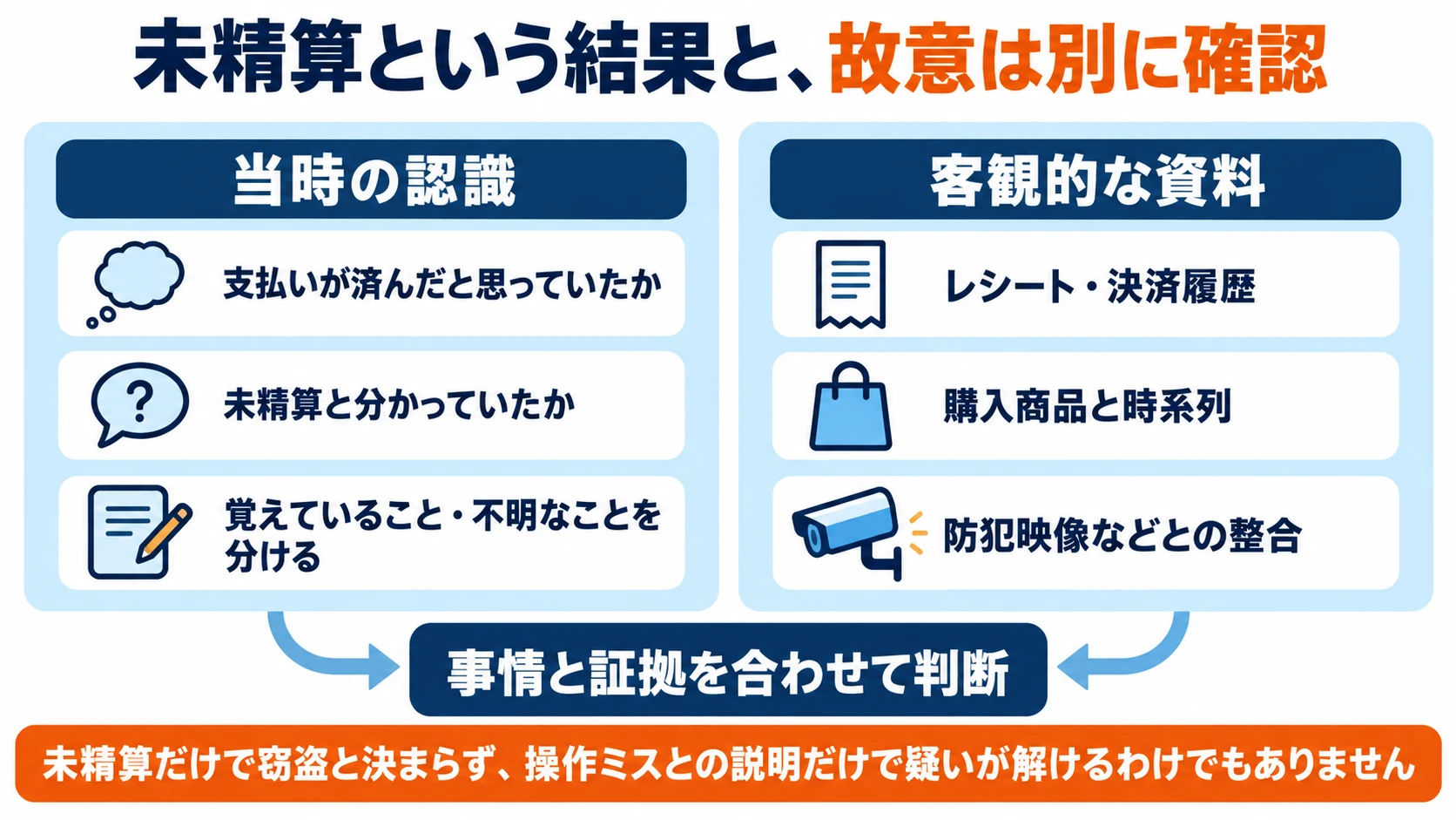 未精算という結果と故意は区別し、当時の認識とレシート・決済履歴・映像などの資料を合わせて判断する