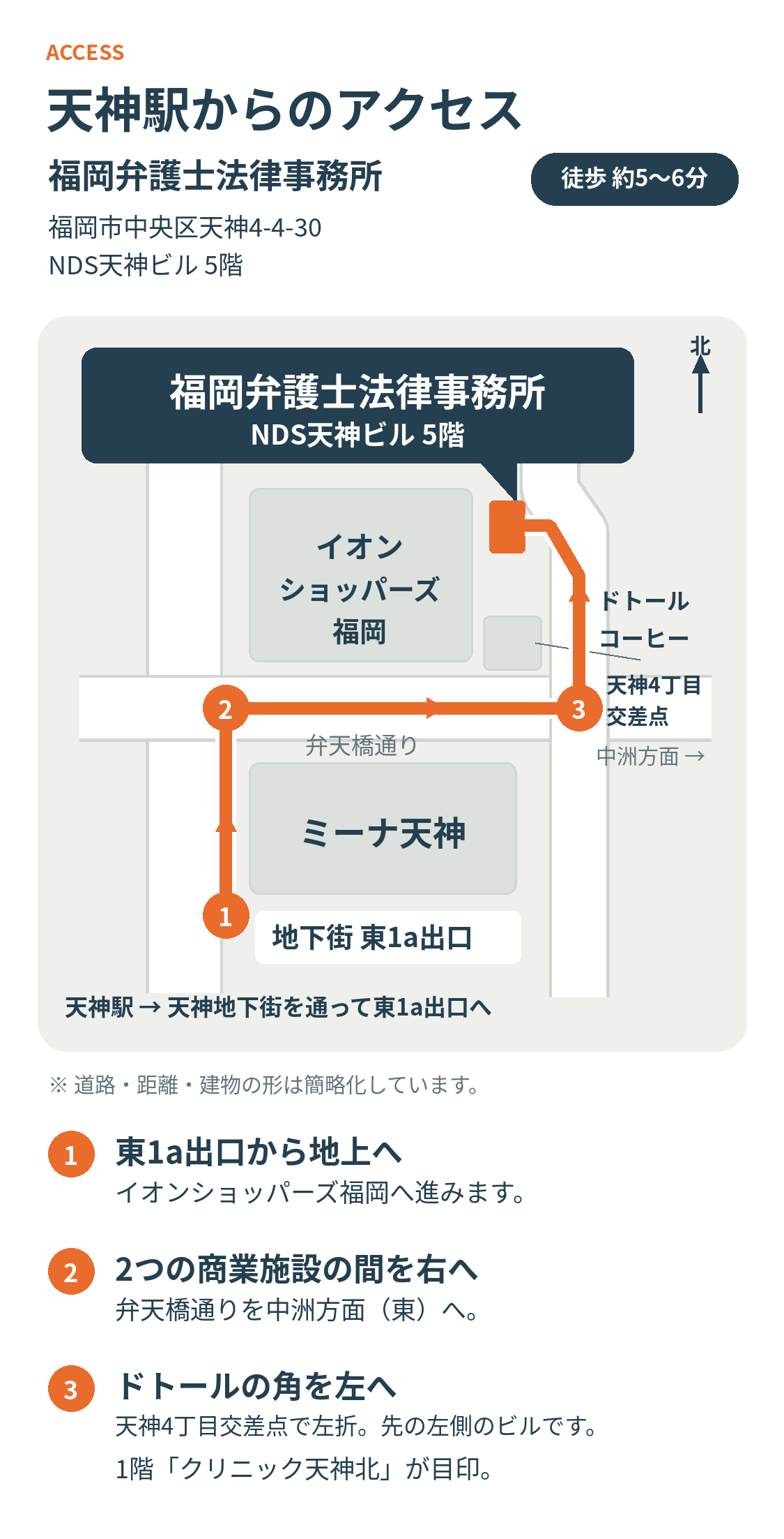 法律事務所までの経路は次のとおり。1.天神地下街東1a出口から地上へ出て、イオンショッパーズ福岡へ進みます。2.ミーナ天神とイオンショッパーズ福岡の間の道（弁天橋通り）を右折。3.ドトールコーヒーの角を左折します。その後少し歩いて、クリニック天神北が1階に入っているビルになります。