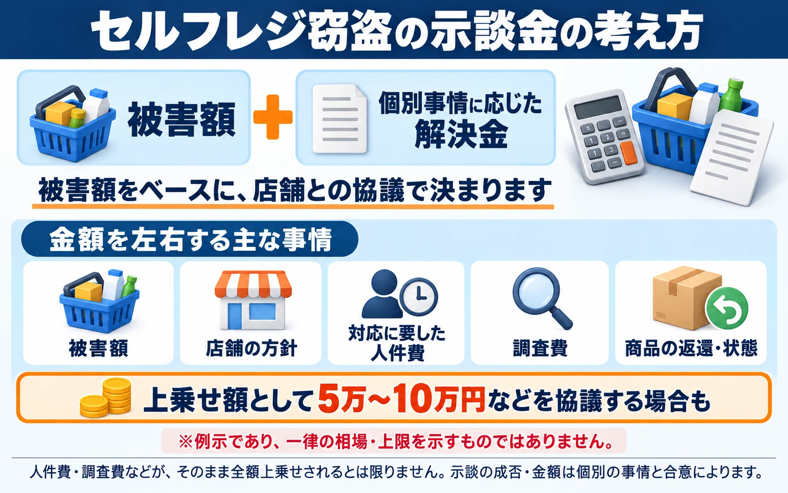 ルフレジ窃盗については、被害額や店舗の方針、この事件で要した人件費、調査費、商品を返せるかどうかなどの様々な事情を考慮して示談金が決まるため、断定的な金額を示すことはできません。
しかし、一般的な示談金相場は被害額+αと言うことができます。被害額がベースの示談金となり、これに迷惑料を加えるものです。迷惑料は5万円〜10万円などが通常だと考えられます。