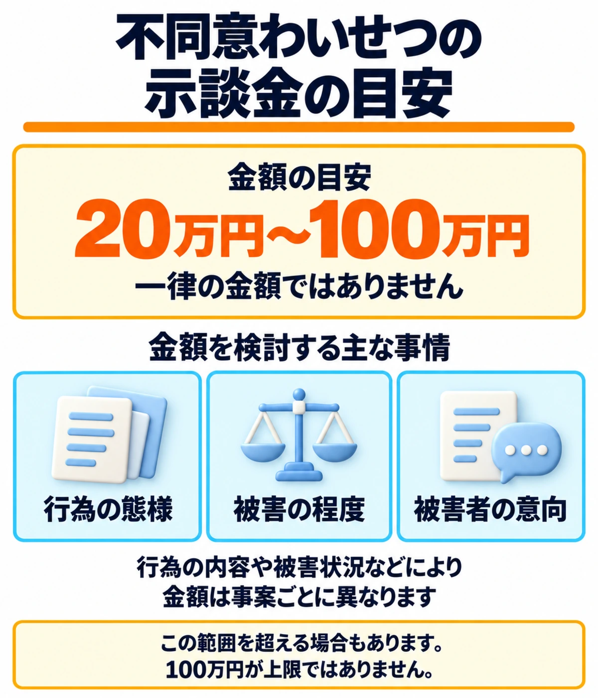 不同意わいせつの示談金の目安は、20万円から100万円。ただし、これが上限という意味ではなく、事案により金額は変動します。