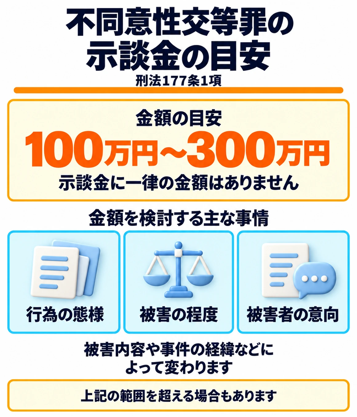 不同意性交等罪の示談金相場は100万円〜300万円です。ただし、行為の態様、被害の程度、被害者の意向などにより金額は相場の範囲外になることもあります。