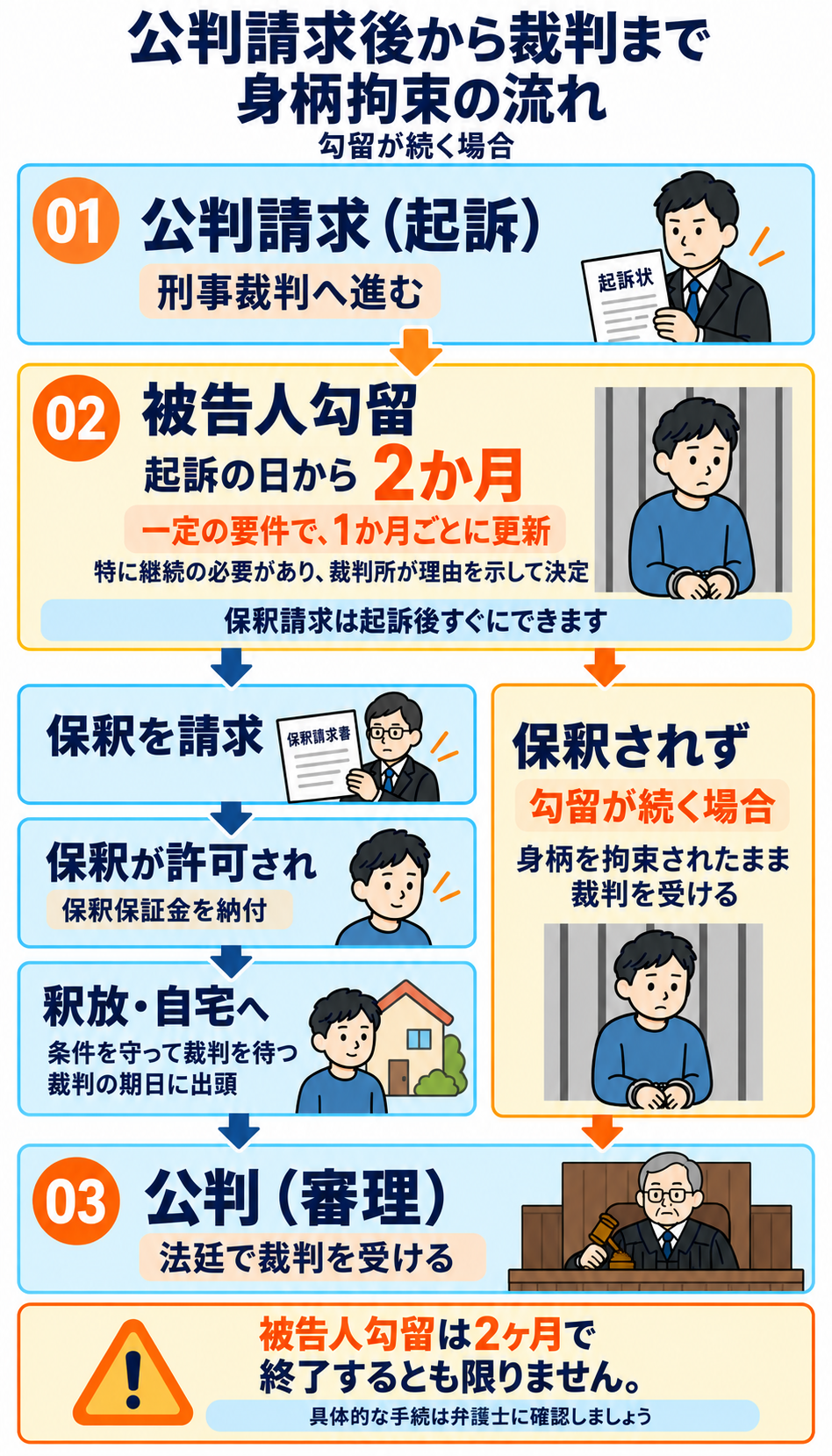 勾留最終日には、検察官が起訴するか、しないかを決定します。起訴した場合は、刑事裁判を行うことになります。

刑事裁判が終了するまでの期間、基本的には勾留が継続します（被告人勾留）。起訴後の勾留期間は、起訴の日から2か月です。法律上の要件を満たすと1か月ごとに更新されることがあり、起訴前の勾留期間が終われば必ず帰宅できるわけではありません。被告人勾留中でも保釈が認められれば自宅に帰ることができます。