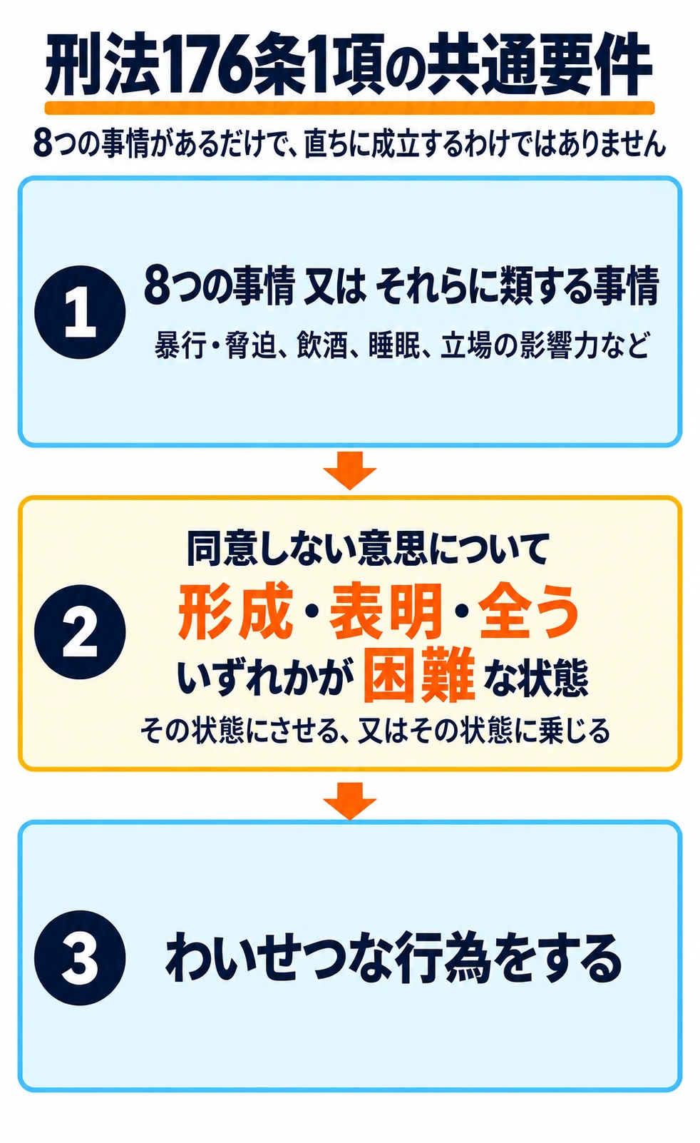 不同意わいせつ罪の共通要件は、(1)8つの事情又はそれらに類する事情があること、(2)同意しない意思について形成・表明・全うのいずれかが困難な状態にあること、(3)わいせつな行為をすることです。