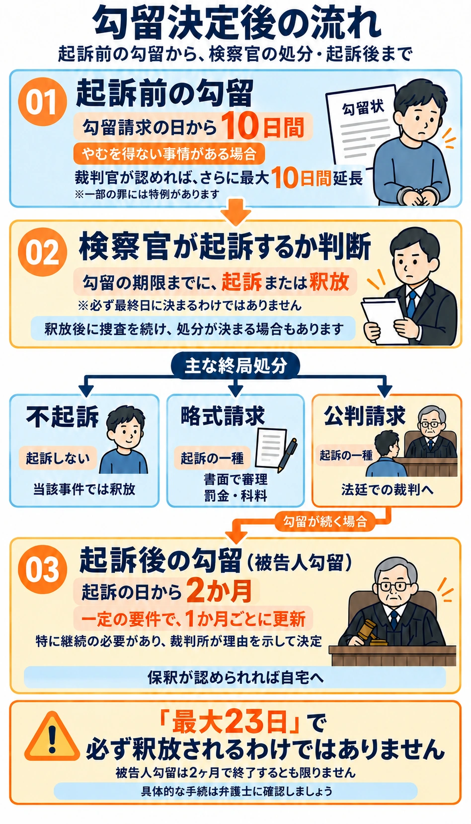 起訴前の勾留期間は、勾留を請求した日から10日以内です。やむを得ない事由があると裁判官が認めれば、さらに通算10日以内の延長ができます。起訴前の勾留期間は最長20日間となります。
