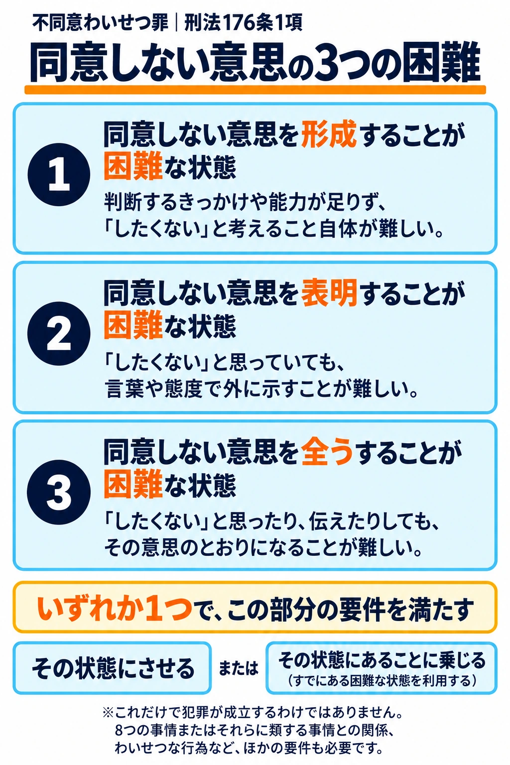 同意しない意思の3つの困難。(1)同意しない意思を形成することが困難な状態（わいせつ行為をしないという発想を抱くことが困難）、(2)同意しない意思を表明することが困難な状態（わいせつ行為を拒否したいが、それを言葉や態度で伝えられない）、(3)同意しない意思を全うすることが困難（わいせつ行為を拒否する考えを持ち、それを表明できるが、抵抗に遭い、その意思通りの実現が困難）