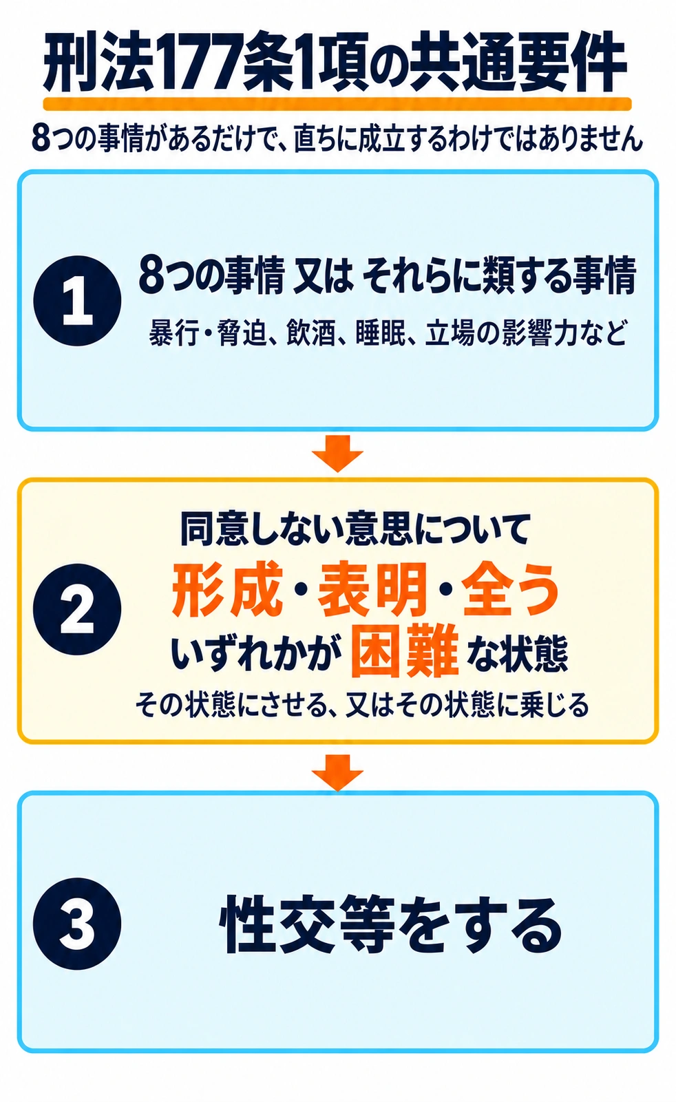 刑法177条1項の仕組み。8つの行為・事由又は類する事情による困難な状態にさせ又は乗じて、性交等をするという関係。