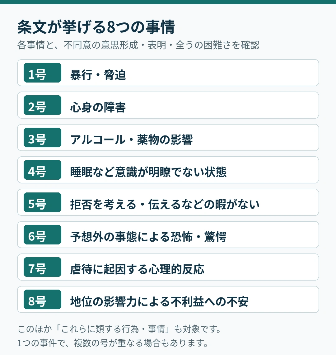 刑法176条1項各号（不同意わいせつ罪）が掲げる8つの行為・事情は次のとおりです。①暴行若しくは脅迫を用いること又はそれらを受けたこと。②心身の障害を生じさせること又はそれがあること。③アルコール若しくは薬物を摂取させること又はそれらの影響があること。④睡眠その他の意識が明瞭でない状態にさせること又はその状態にあること。⑤同意しない意思を形成し、表明し又は全うするいとまがないこと。⑥予想と異なる事態に直面させて恐怖させ、若しくは驚愕がくさせること又はその事態に直面して恐怖し、若しくは驚愕していること。⑦虐待に起因する心理的反応を生じさせること又はそれがあること。⑧経済的又は社会的関係上の地位に基づく影響力によって受ける不利益を憂慮させること又はそれを憂慮していること。