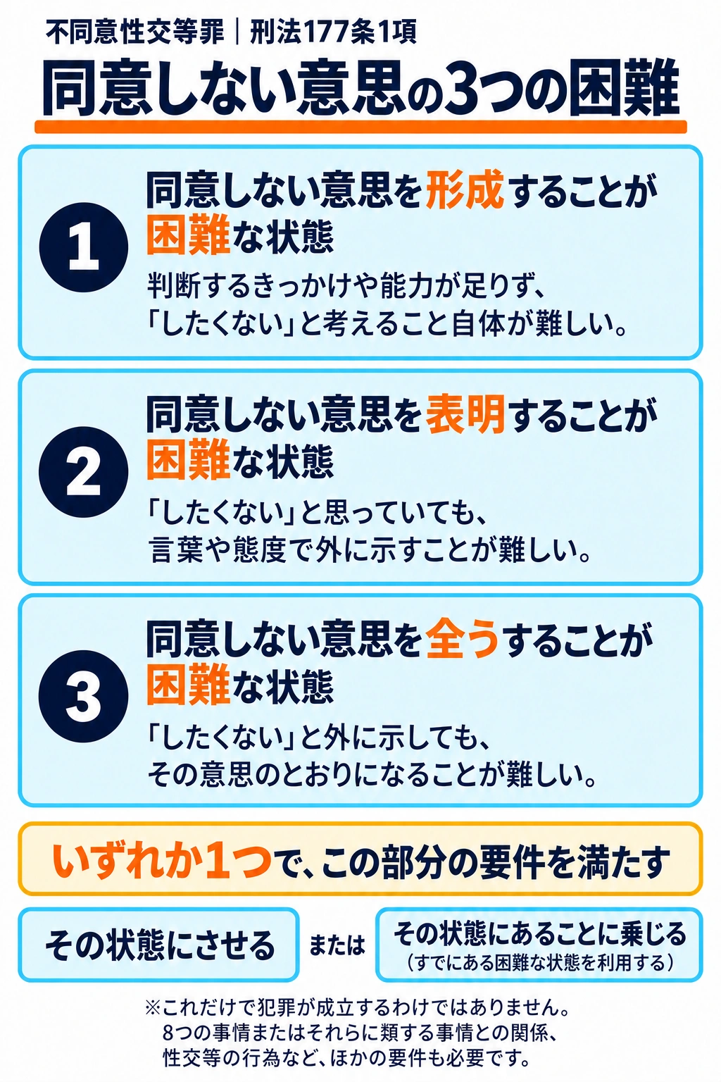 同意しない意思の形成、表明、全うが困難な3つの状態。したくないと決める、外に示す、示した意思を貫くことが難しい状態を整理。