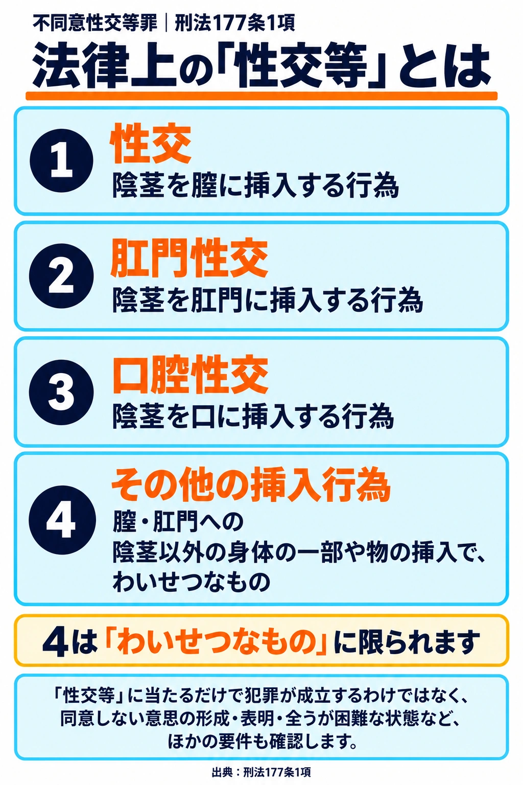 性交、肛門性交、口腔性交、膣又は肛門への陰茎以外の身体の一部又は物の挿入でわいせつなものという、法律上の性交等の範囲。
