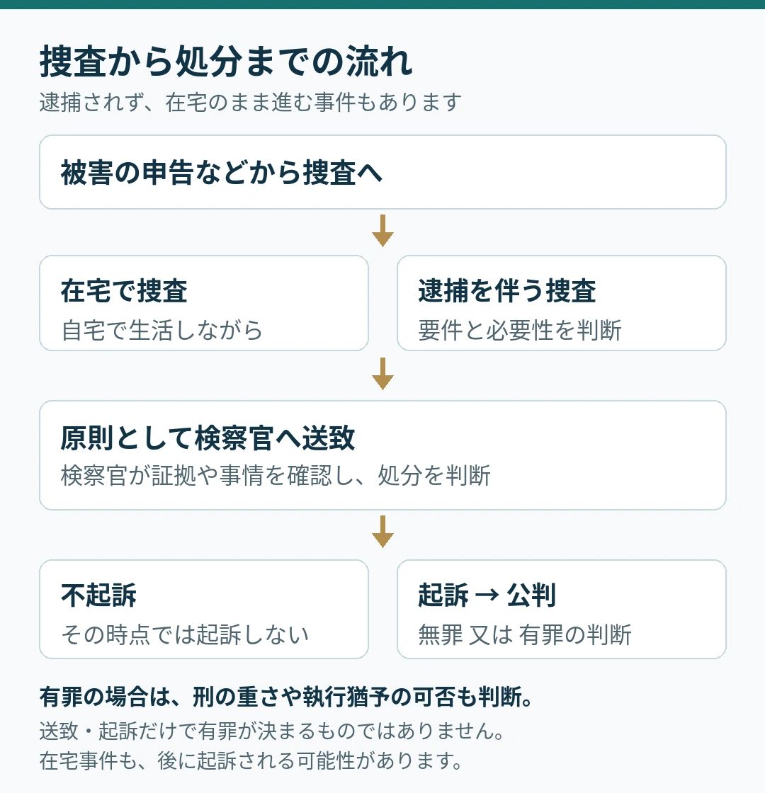 捜査から処分までの流れ。被害申告などから捜査に発展。在宅捜査・逮捕を伴う捜査があり、ともに送致後に起訴・不起訴が判断される。