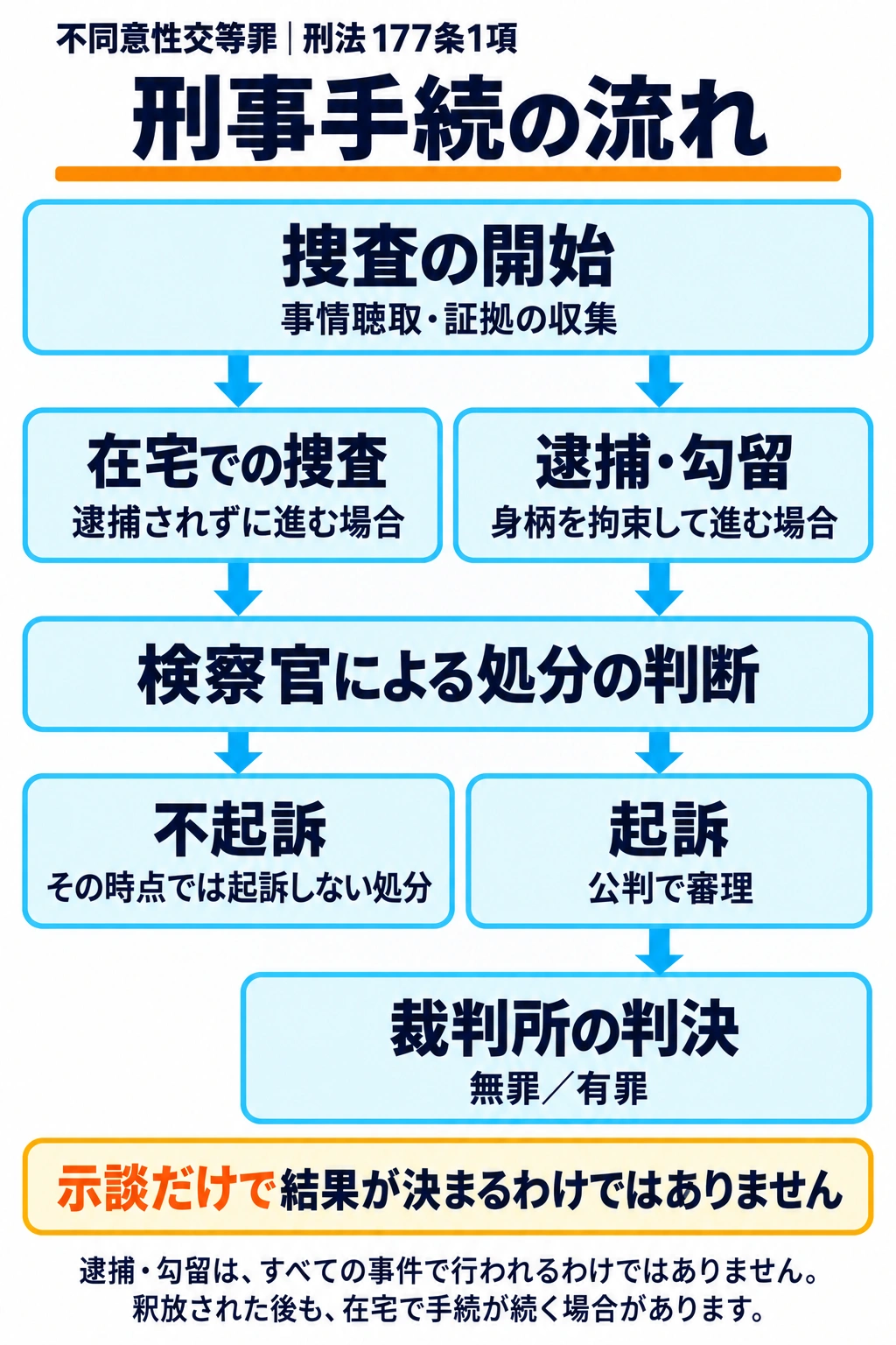 捜査から在宅捜査または逮捕・勾留を経て、検察官が不起訴か起訴を判断し、起訴された場合は裁判で審理される流れ。