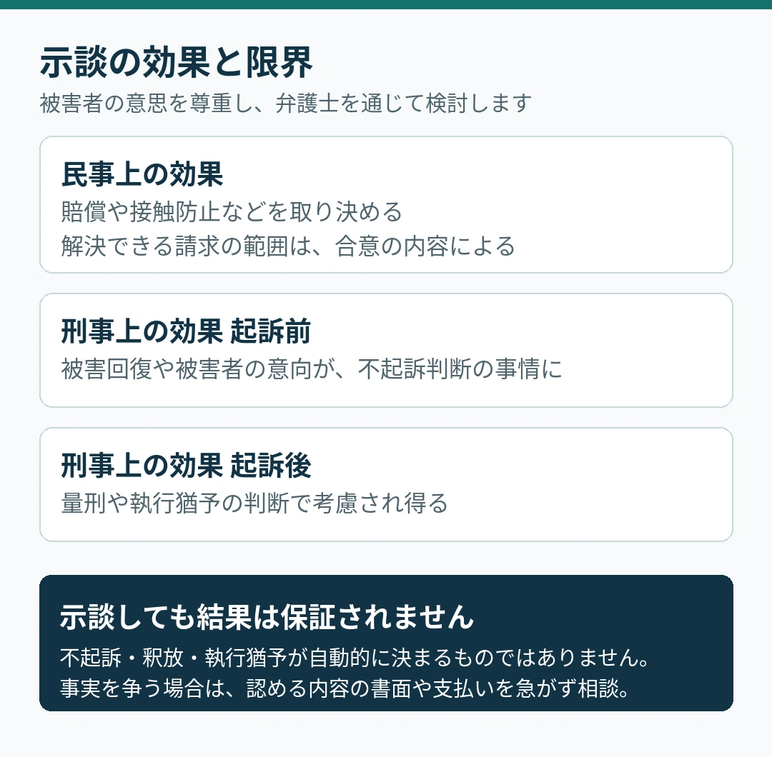 示談の効果と限界。民事上の効果（賠償額や接触禁止、精算条項など）。刑事上の効果は、起訴前であれば不起訴の検討事情に、起訴後であれば執行猶予や減軽の検討事情に。