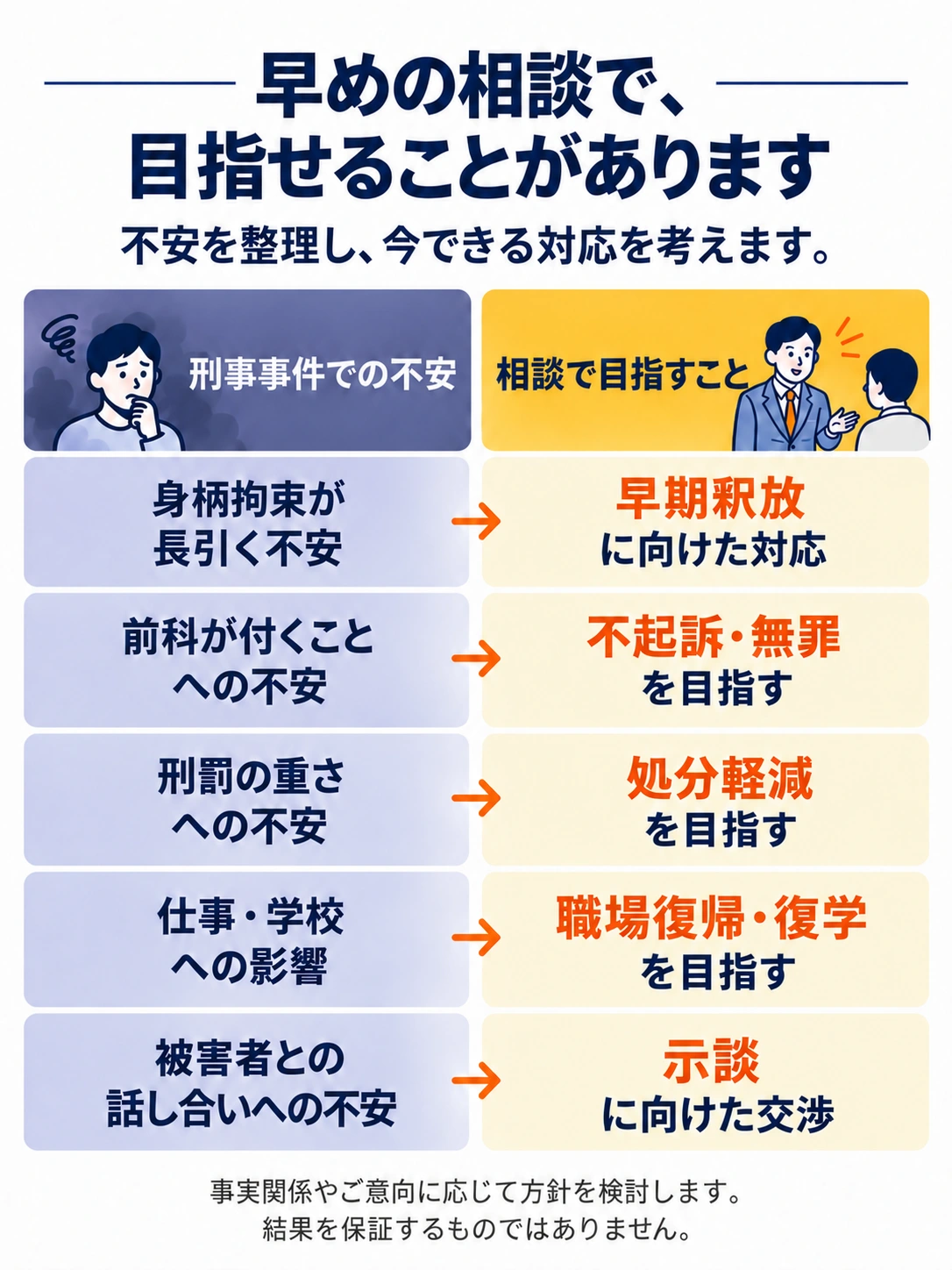 早めに相談で、目指せることがあります。早期釈放、不起訴・無罪、処分軽減、職場復帰・復学、示談