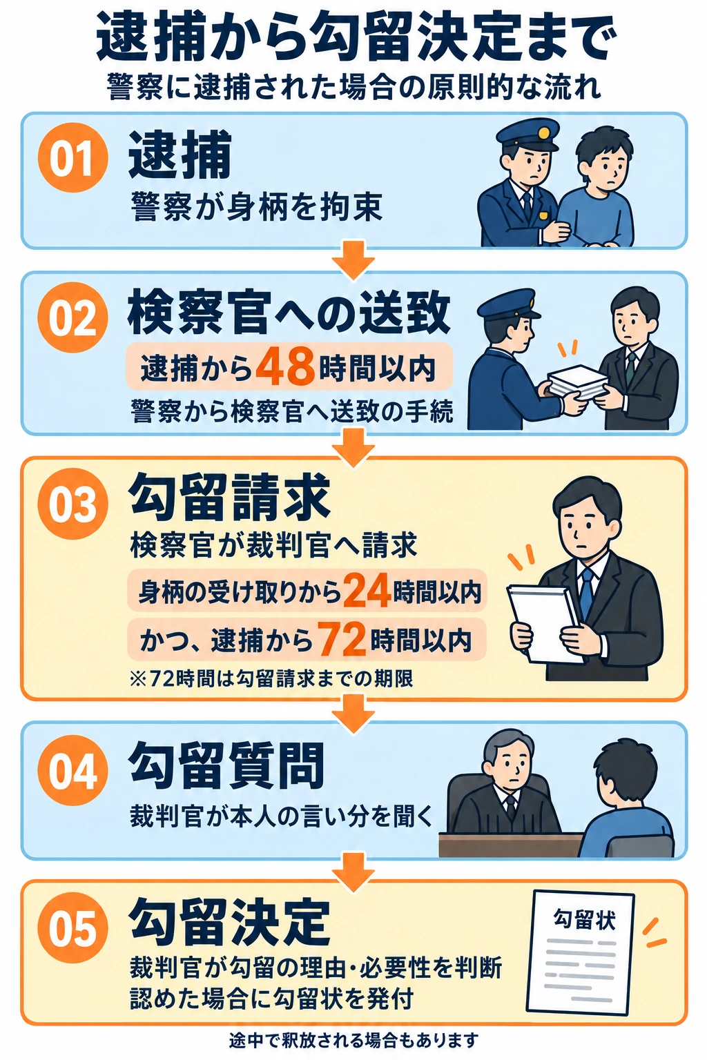 逮捕から勾留決定まで。警察は、身体を拘束した時から2日（48時間）以内に、検察官へ送致する手続をするか、釈放します。次に警察から身柄を受け取った検察は、身柄を受け取ってから1日（24時間以内）、かつ身体を拘束された時から3日（72時間以内）に、勾留請求・起訴・釈放を判断します。そして、勾留請求された場合には、裁判官が、犯罪の嫌疑に加え、逃亡や証拠隠滅のおそれなどの要件と必要性を審査し、この要件を満たす場合には勾留が決定します。