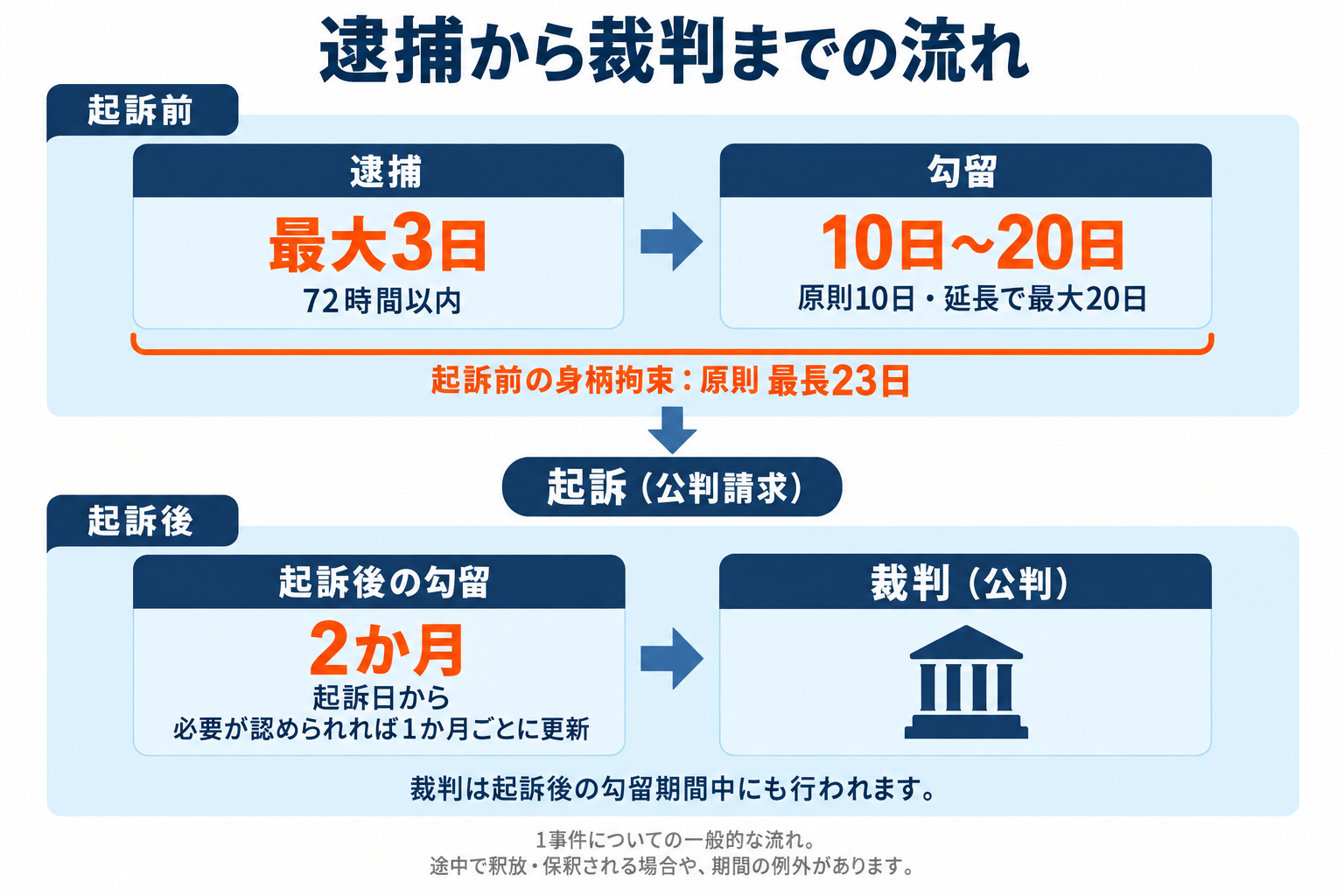 警察に逮捕された場合、警察は原則として48時間以内に釈放するか検察官へ送致し、検察官は受取りから24時間以内、かつ逮捕から72時間以内に勾留請求などを判断します。
勾留が認められると原則10日間、延長される場合はさらに最長10日間、身柄拘束が続きます。
この期間が過ぎれば必ず事件が終わるわけではありません。起訴されれば被告人勾留が続きます。基本は2ヶ月で1ヶ月ごとに勾留が更新されます。保釈が認められない限り、裁判が終わるまで勾留が続くのが一般的です。